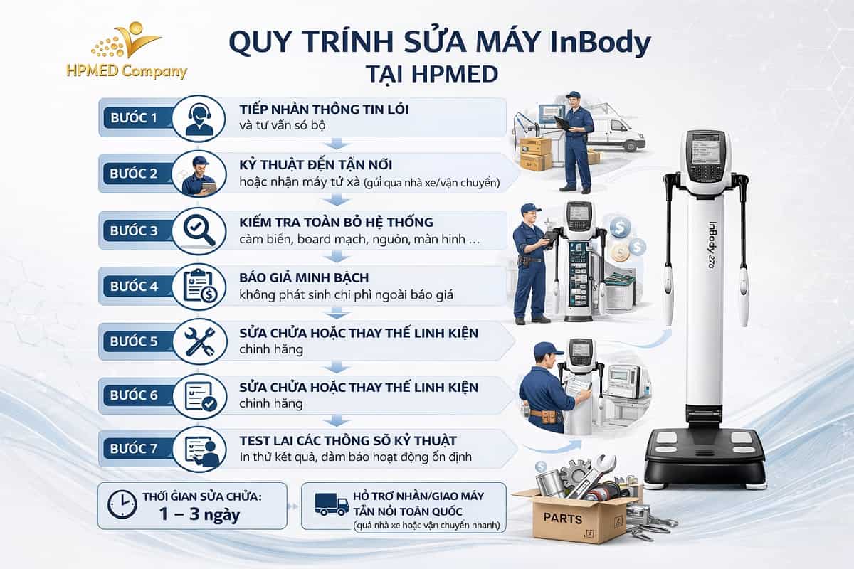 Sơ đồ quy trình 7 bước sửa máy InBody chuyên nghiệp tại HPMED giúp khôi phục độ chính xác và hiệu chuẩn điện cực cho phòng Gym và Clinic