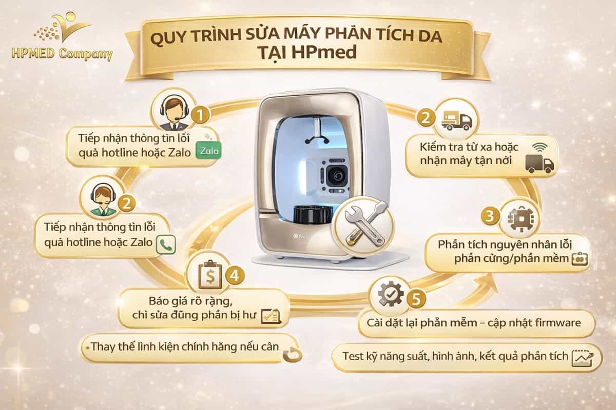 Sơ đồ quy trình 6 bước sửa máy phân tích da chuyên nghiệp tại HPMED đảm bảo khôi phục cảm biến camera và kết quả chẩn đoán AI chính xác